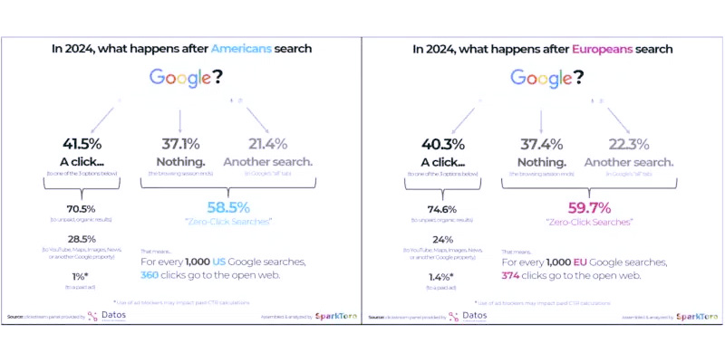۶۰% از جستجوها در گوگل بدون کلیک به نتیجه می‌رسند